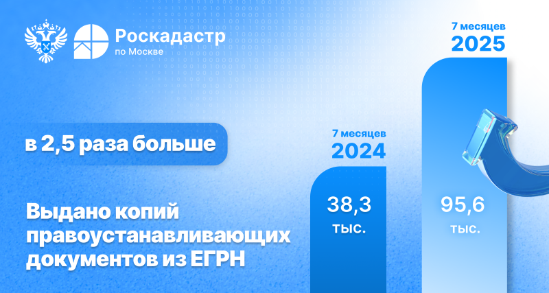 Свыше 95 тысяч копий документов выдано из ЕГРН с начала года