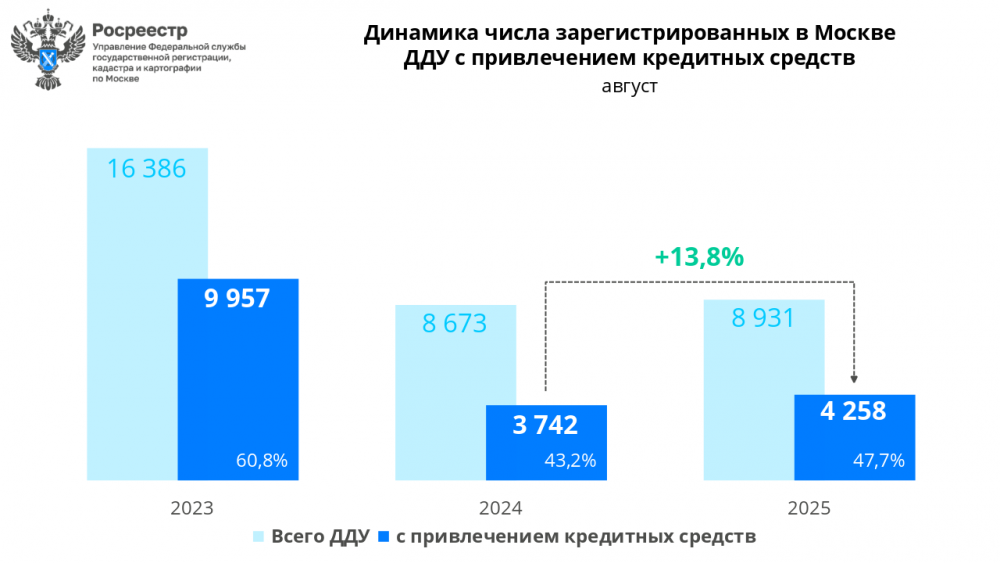 Число первичных сделок с привлечением в августе кредитов выросло за год почти на 14%