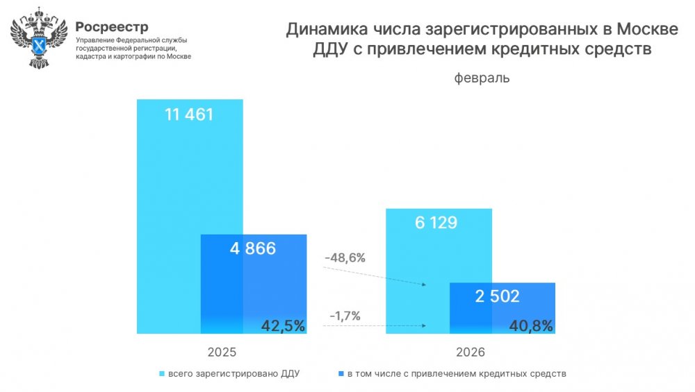Статистика ипотечных сделок на первичном рынке столицы в феврале