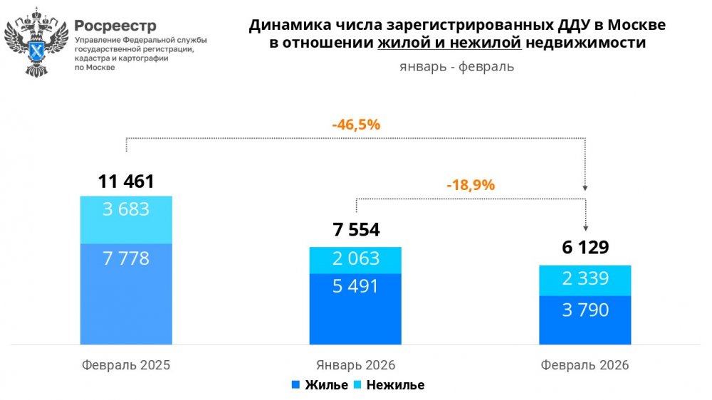 Первичный рынок московской недвижимости в феврале