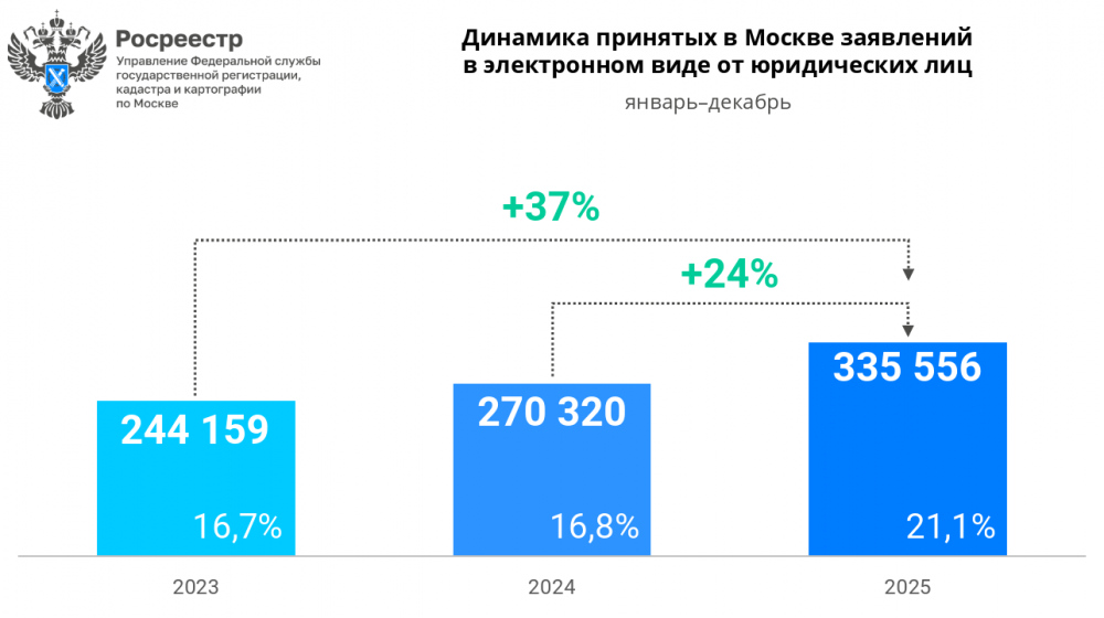На четверть выросло за год число поданных в Росреестр онлайн-заявлений от юридических лиц