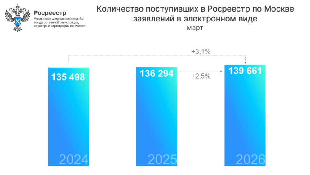 Число заявлений онлайн выросло на 11% за месяц