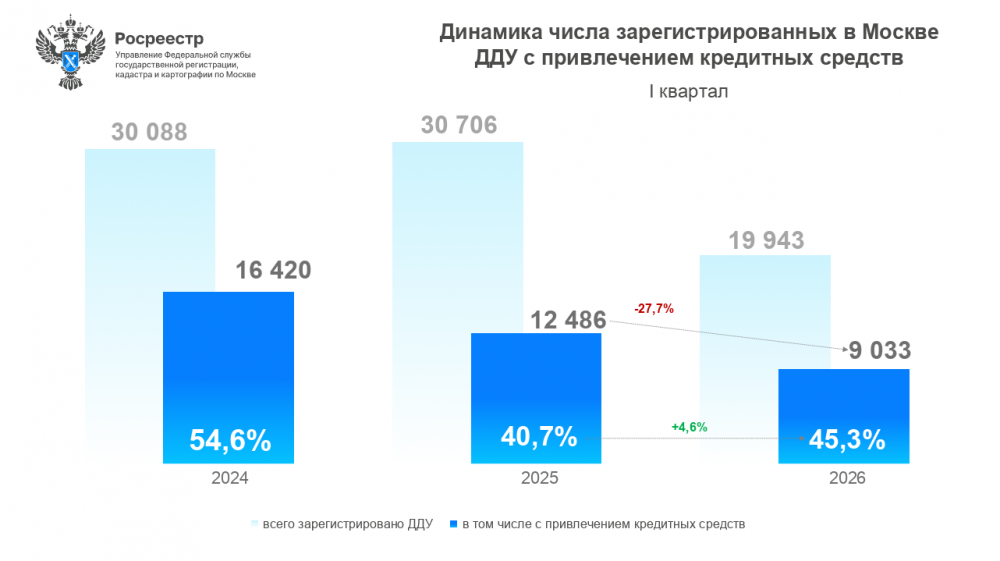 Итоги I квартала на ипотечном рынке столичных новостроек