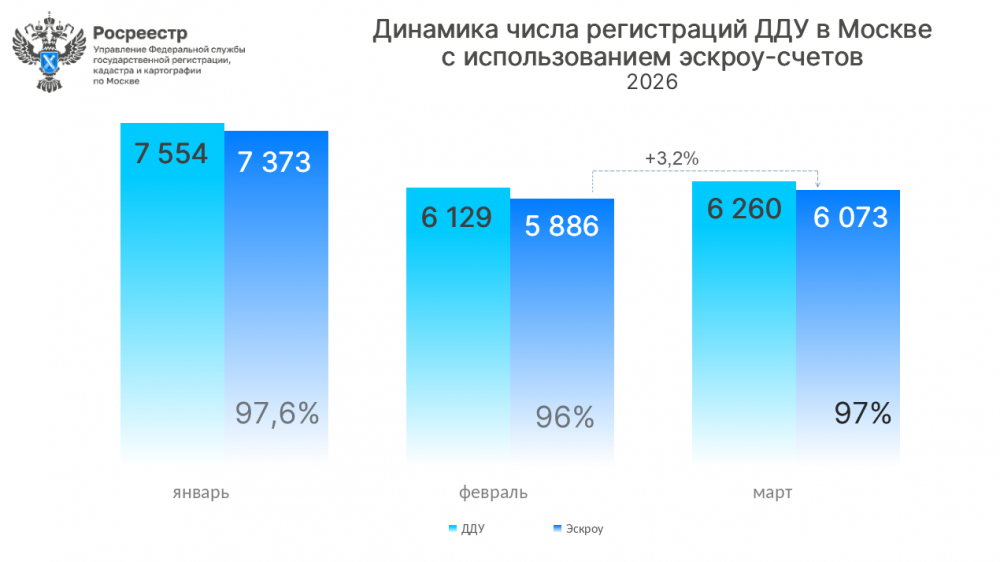 Доля сделок с эскроу в новостройках Москвы в марте составила 97%