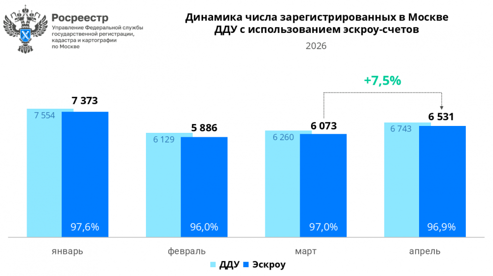 Итоги апреля по числу первичных сделок с эскроу-счетами в Москве