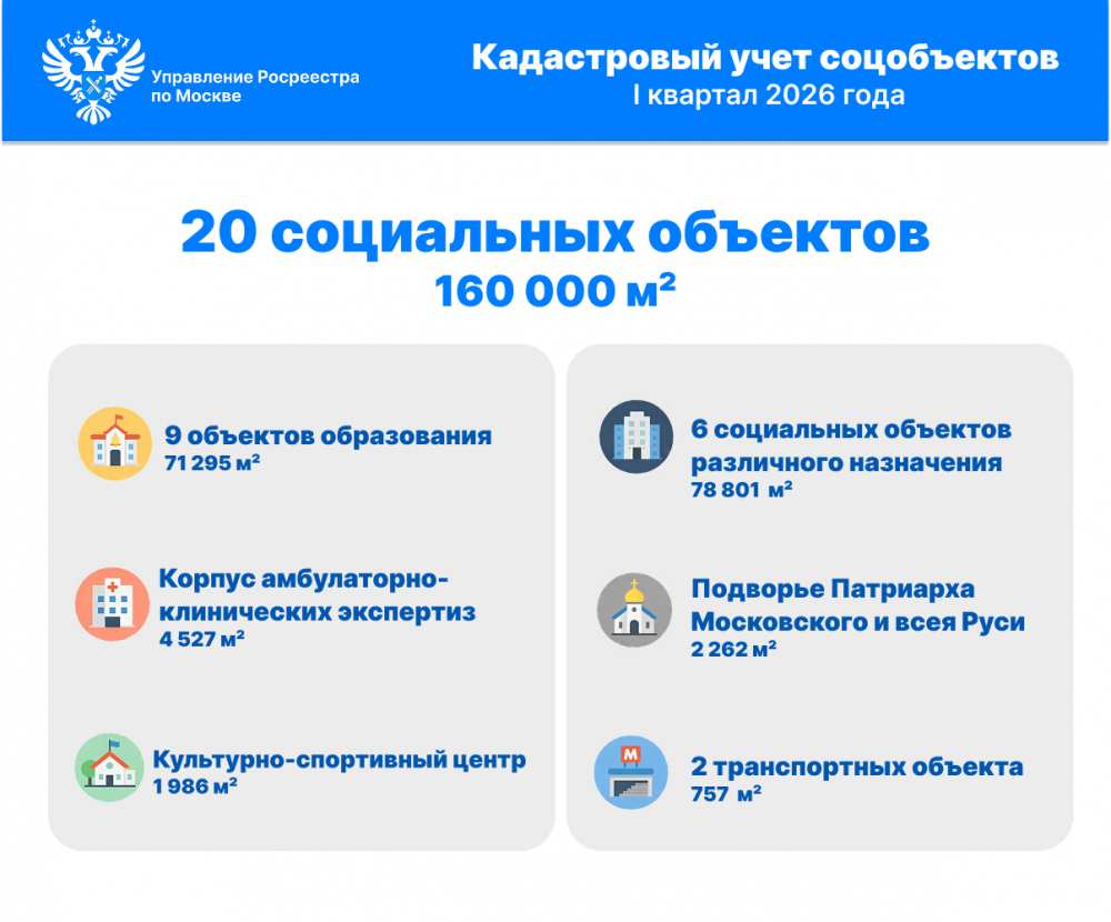 160 тыс. кв. метров соцобъектов внесено на кадастровую карту Москвы