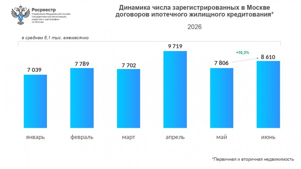 Ипотечный рынок столицы в первой половине 2026 года