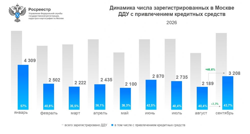 Сентябрьская статистика по числу кредитных  сделок в новостройках Москвы