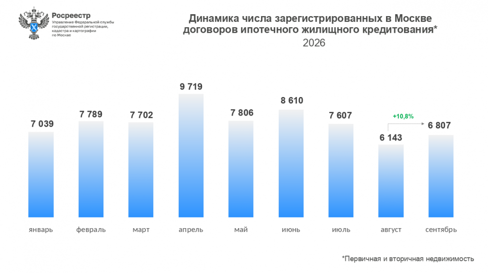 Ипотечный рынок столицы в сентябре 2026 года