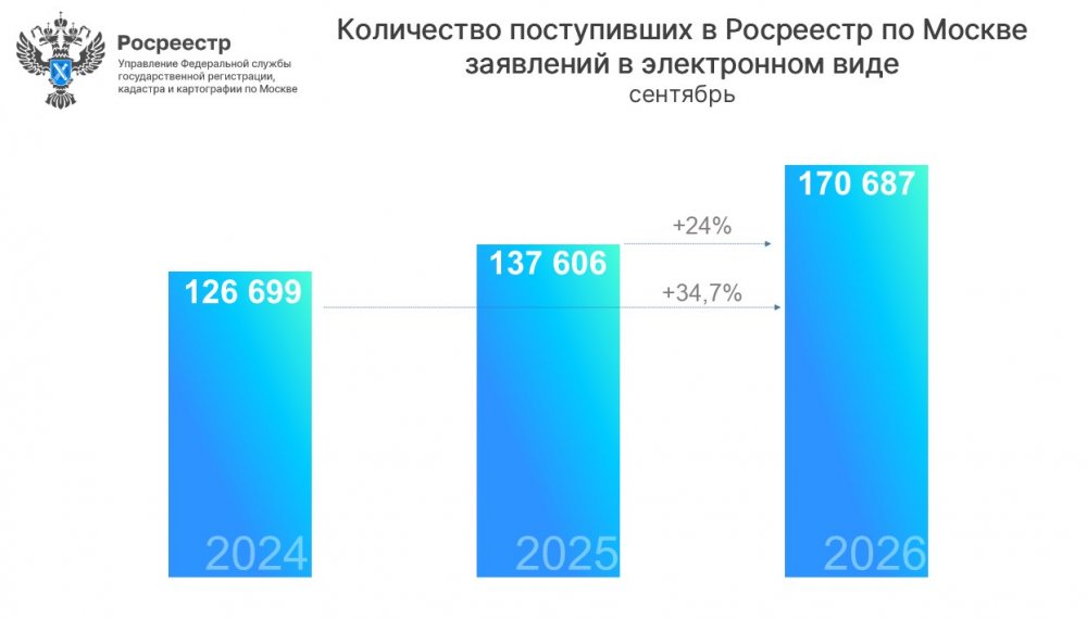 Сентябрьская динамика онлайн-заявлений в московском Росреестре